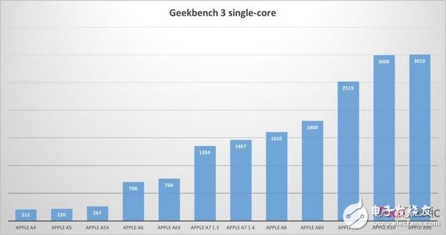 網(wǎng)曝iPhone7Plus跑分截圖 或配置3GB大容量?jī)?nèi)存