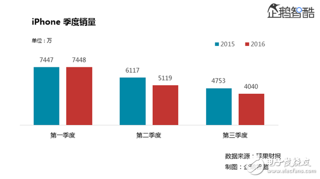 iPhone7承受巨大壓力 或無(wú)法帶蘋(píng)果走出困境