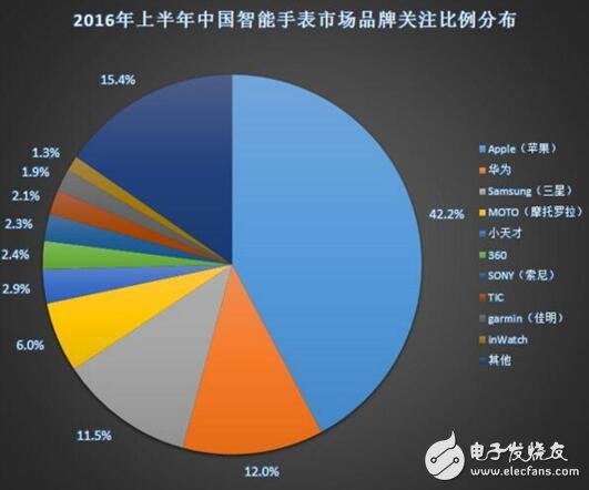 從華為watch/Ticwatch 2等看國內(nèi)智能手表發(fā)展趨勢