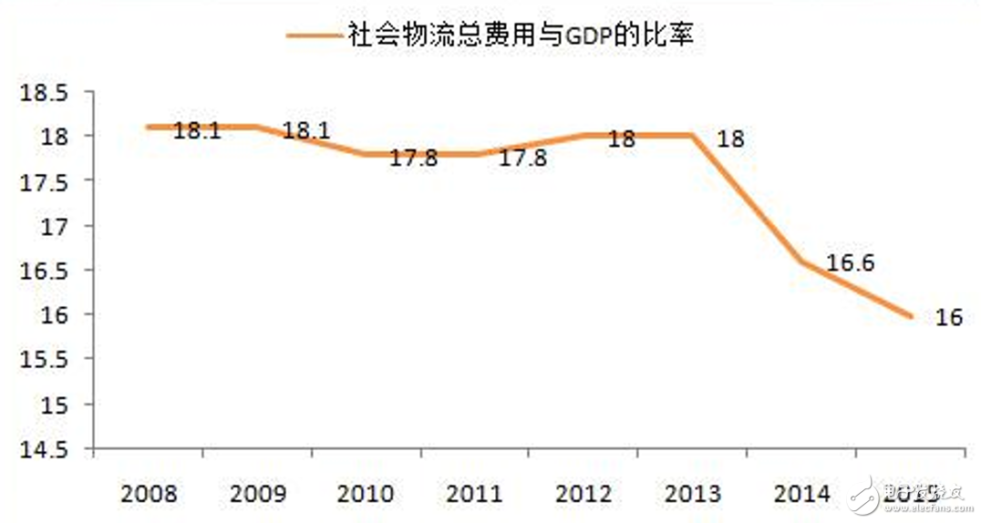 中商產(chǎn)業(yè)研究院數(shù)據(jù)：2008~2015年中國社會(huì)物流總費(fèi)用與GDP的比率曲線圖