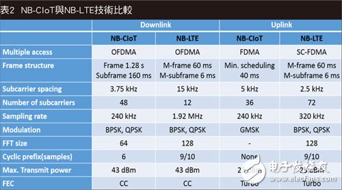 5G大戰(zhàn)硝煙彌漫 NB-IoT搶進物聯(lián)網藍海