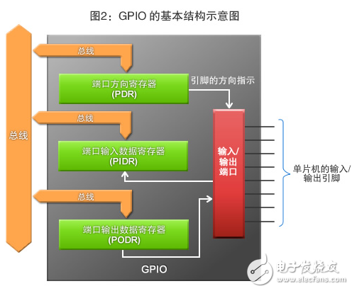 圖2：GPIO的基本結(jié)構(gòu)示意圖