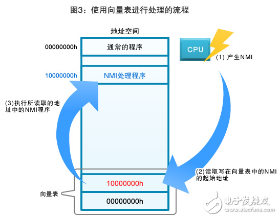 圖3：使用向量表進(jìn)行處理的流程