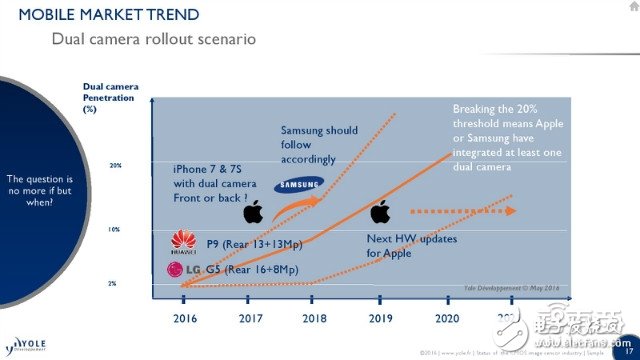 iPhone7 Plus雙攝像頭背后市場(chǎng)解密 誰是贏家？