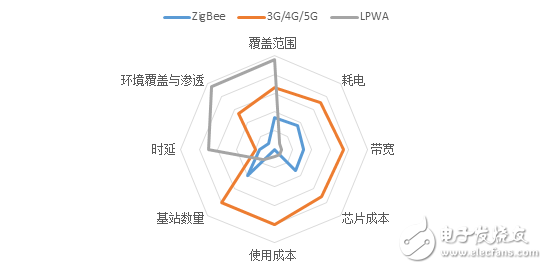 圖2：幾種廣域聯(lián)網(wǎng)技術(shù)的主要指標對比