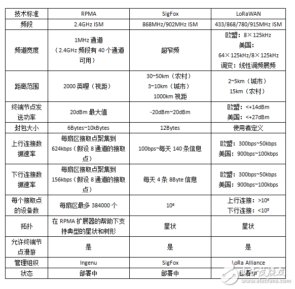 圖3：RPMA技術(shù)規(guī)格與同類競爭對手的對比