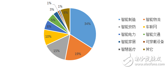 圖5：中國物聯(lián)網(wǎng)應用市場結構