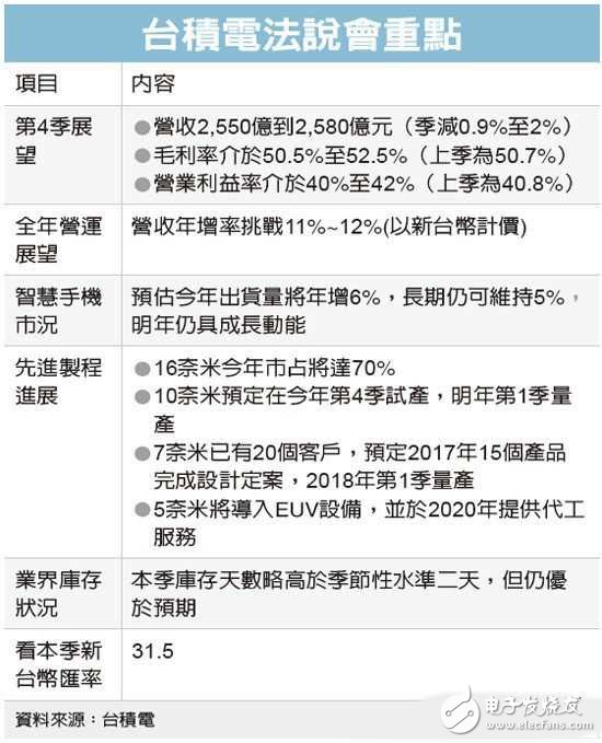 臺積電攻深度學(xué)習(xí)、高端服務(wù)器等高速運算芯片