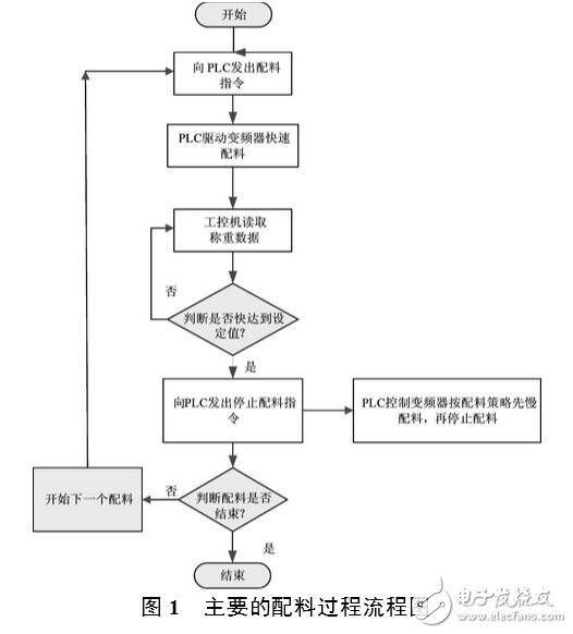 自動(dòng)配料系統(tǒng)