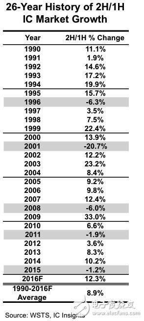 DRAM表現(xiàn)強(qiáng)勁 2016年IC市場(chǎng)營(yíng)收將增長(zhǎng)1%