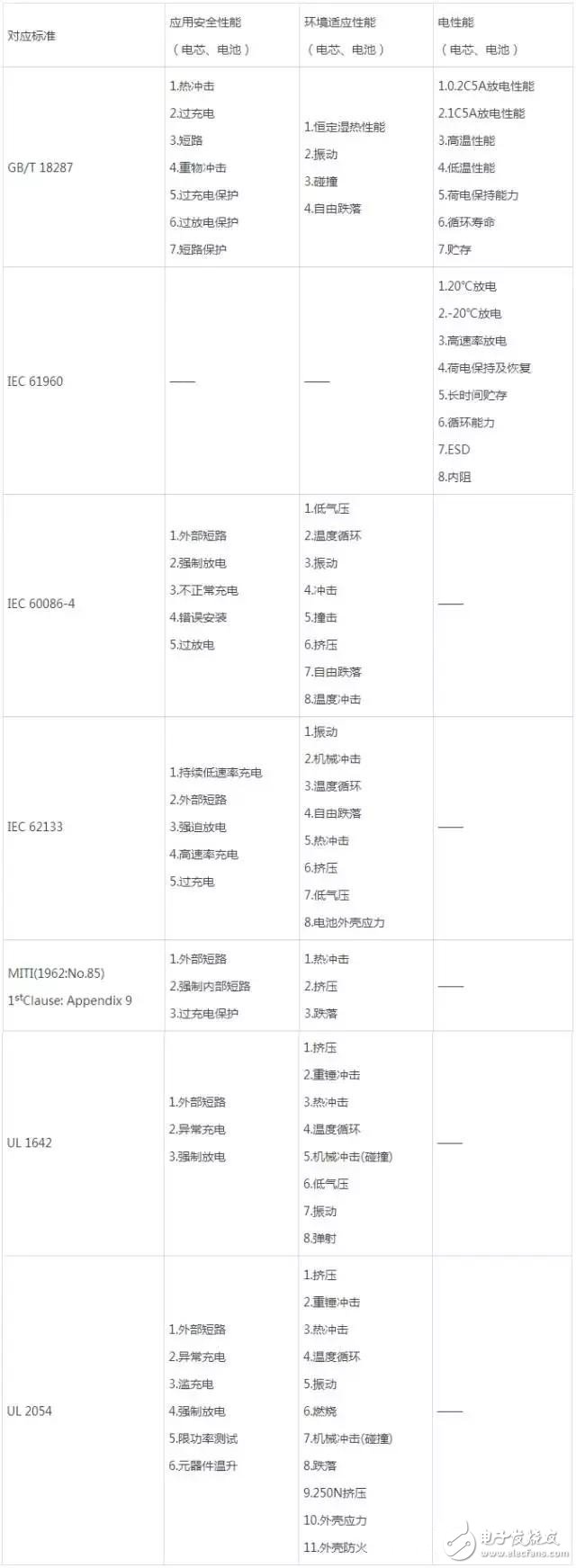 鋰電池測試常見標(biāo)準(zhǔn)匯總：考察安全性和電性能