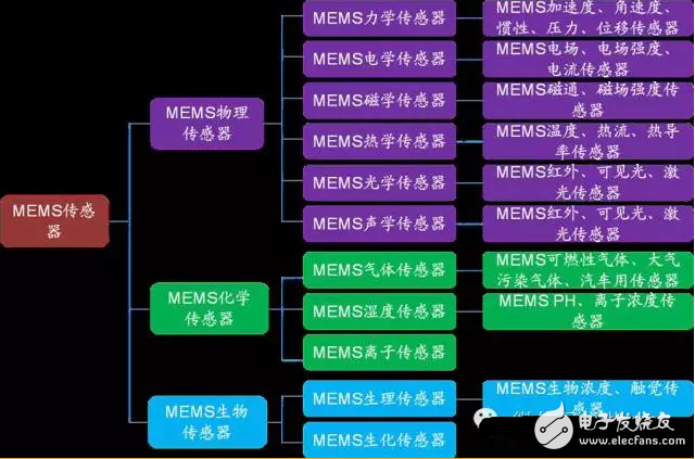 memes傳感器分類