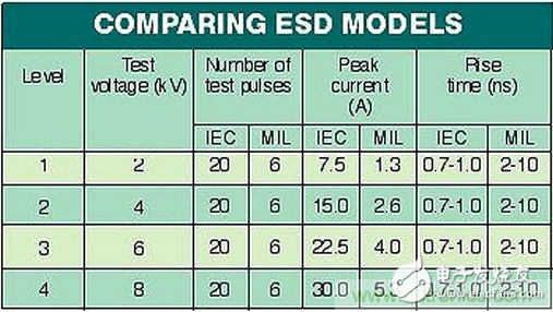 高速電路如何才能得到有效的ESD保護(hù)？