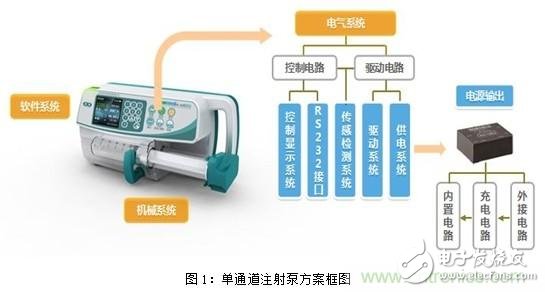 智能注射泵的崛起及醫(yī)療專用電源的誕生