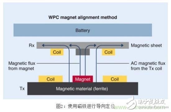 TDK無線電力傳輸線圈，輕松滿足WPC最嚴(yán)的Qi規(guī)格