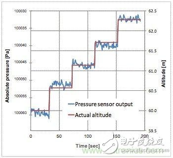 是什么使得氣壓傳感器征服了iPhone6？