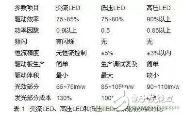 交流LED、高壓LED和低壓LED電源驅(qū)動參數(shù)對比