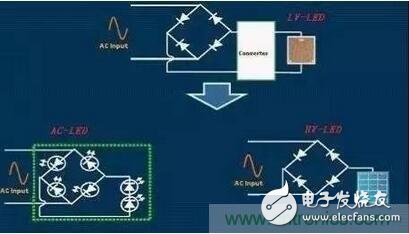  交流LED、高壓LED和低壓LED電路示意