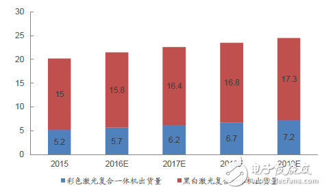 2016年3D打印機(jī)出貨量或增1倍 2020年或達(dá)670萬