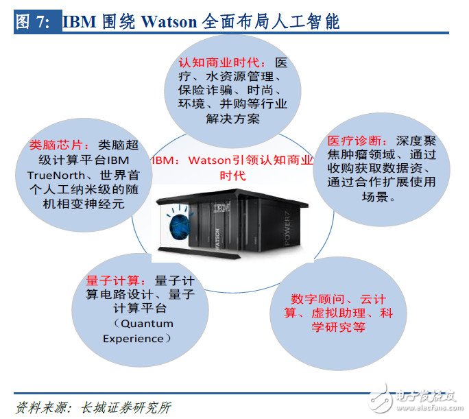 全面布局AI，IBM、Google是如何做的？