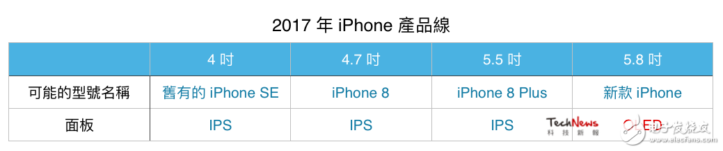 2017 年的 iPhone 產(chǎn)品線