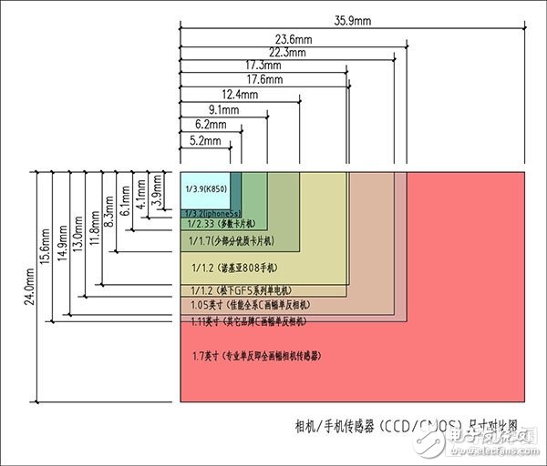 索尼CMOS有多吊？為三星蘋果定制攝像頭傳感器