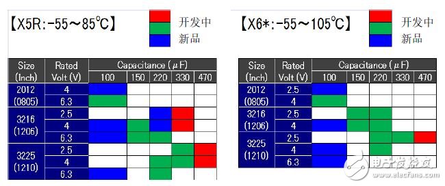 圖4.100μF以上多層陶瓷電容器的產(chǎn)品陣容（2015年8月）