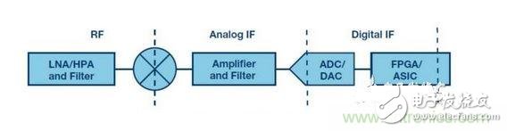 IF/RF轉(zhuǎn)換器中集成的典型DDC和DUC技術(shù)分析