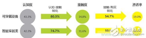 2016年智能家居市場現(xiàn)狀令人堪憂？