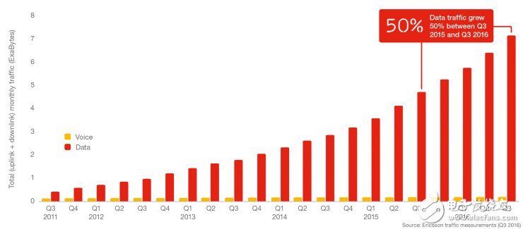 愛立信發(fā)布移動(dòng)通信市場(chǎng)報(bào)告：2022 年全球有 60% 聯(lián)網(wǎng)設(shè)備和物聯(lián)網(wǎng)有關(guān)