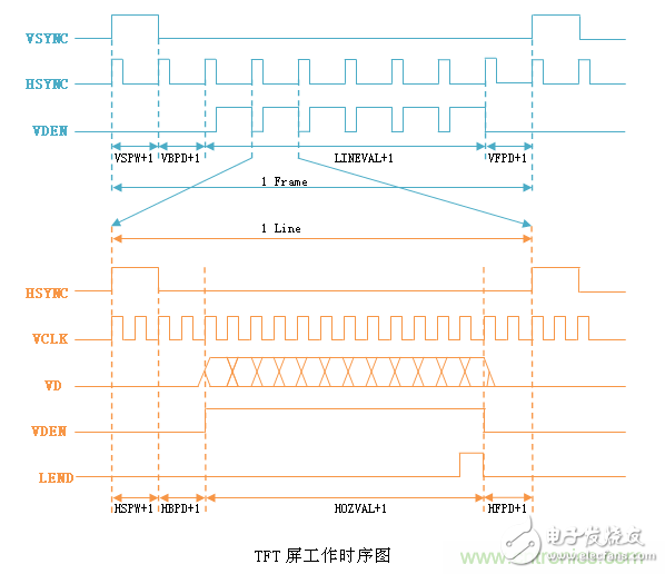 LCD控制器難調(diào)試？教你用示波器就能輕松解決