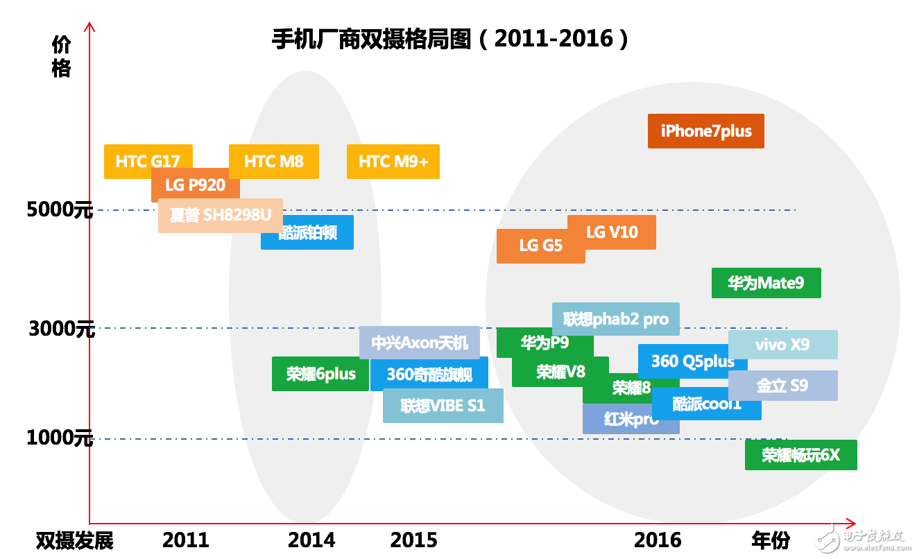 當雙攝像頭成為標配，智能手機的下一步將往哪走？        