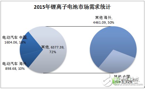 鋰離子電池的發(fā)展現(xiàn)狀及應(yīng)用領(lǐng)域的分析預(yù)測