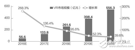 VR產(chǎn)業(yè)化不幸遭遇，缺少千萬級爆款