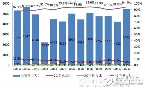 工信部：2016年前11月國產(chǎn)手機出貨量近5億部