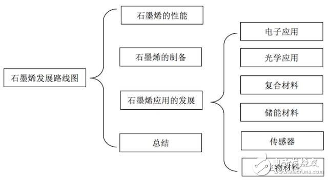 深度剖析：顛覆性的技術(shù)，突破性的變革！石墨烯在各個行業(yè)領(lǐng)域的應(yīng)用