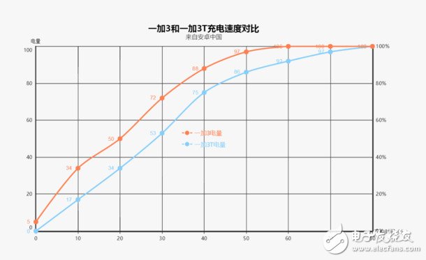 技術(shù)評測：一加3T相比一加3究竟好在哪？