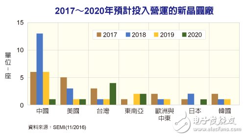 未來四年中國(guó)將新建26座晶圓廠 獨(dú)占鰲頭