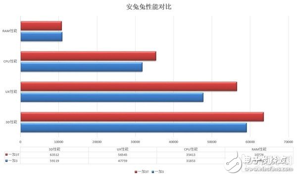 一加3T和一加3對比評測：一個T問鼎安卓第一！