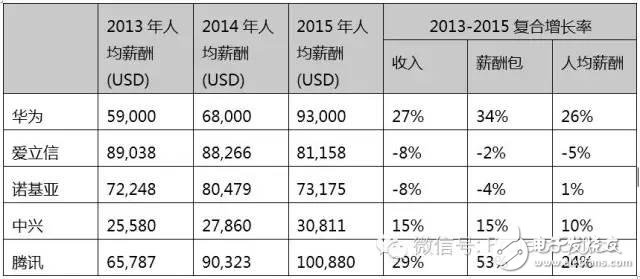 傳華為內(nèi)部手機高層降薪 將更多有利資源獎勵給年輕人