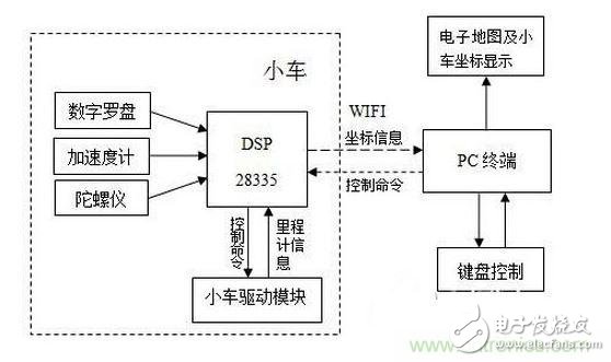 大牛教你如何設(shè)計慣性導(dǎo)航系統(tǒng)？