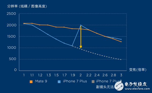 雙攝像頭最頂級的兩款手機(jī) 華為Mate 9和iPhone 7 Plus誰玩得更溜