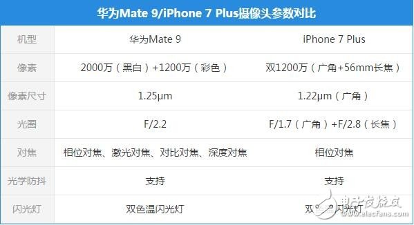 雙攝像頭最頂級的兩款手機(jī) 華為Mate 9和iPhone 7 Plus誰玩得更溜