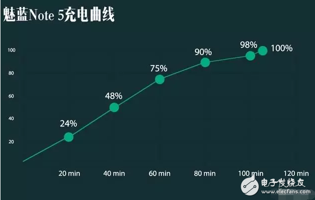 有多強(qiáng)？ 魅藍(lán)Note 5快充+續(xù)航專項(xiàng)評(píng)測