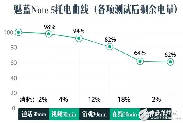 有多強(qiáng)？ 魅藍(lán)Note 5快充+續(xù)航專項(xiàng)評(píng)測