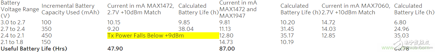 不同供電電壓下保持恒定發(fā)射功率的ISM發(fā)送器