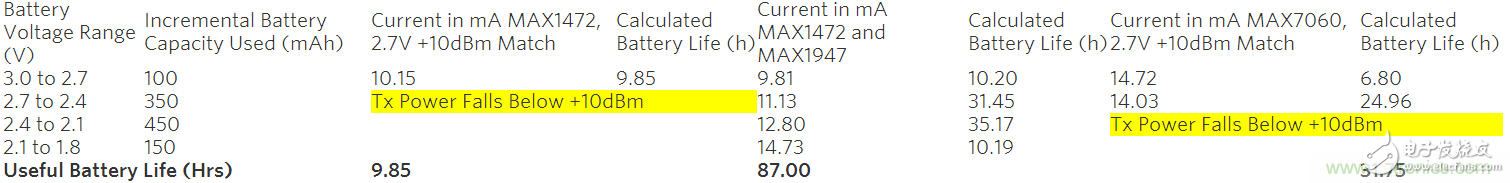 不同供電電壓下保持恒定發(fā)射功率的ISM發(fā)送器