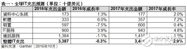 Gartner：2017 年全球 IT 支出預(yù)計將達(dá) 3.5 萬億美元