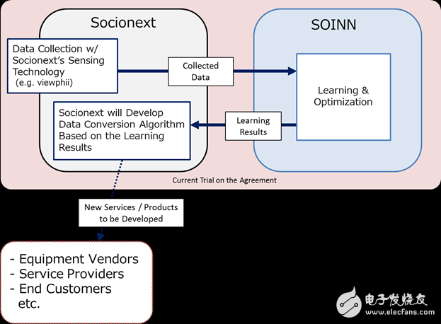 Socionext 與 SOINN 為物聯(lián)網(wǎng)與類似應(yīng)用的 SoC 感測(cè)技術(shù)及人工智能進(jìn)行聯(lián)合試驗(yàn)