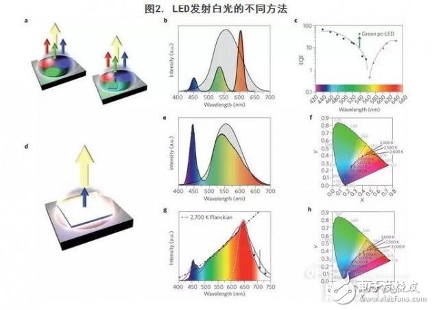 白光LED及其他應(yīng)用詳解